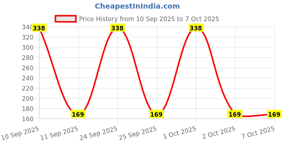 nykaa.com Sanfe Promise Face Acne Clearing Glo Patch - Pack Of 2 sanfe Price History Graph from 10 Sep 2025 to 7 Oct 2025