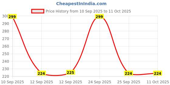 nykaa.com Sanfe Teeth Whitening Strips sanfe Price History Graph from 10 Sep 2025 to 10 Oct 2025