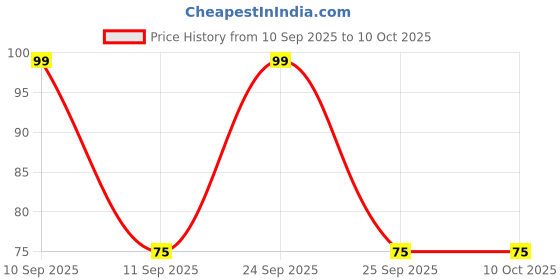 nykaa.com Sanfe Underarm Sweat Absorbent Patch 24Hr Odour Control, Stain Free, Ultra Thin sanfe Price History Graph from 10 Sep 2025 to 9 Oct 2025
