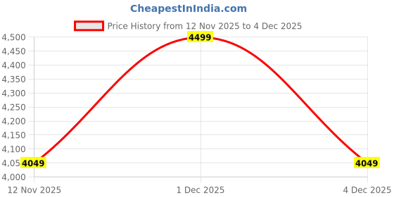 nykaa.com SANSAAR A D'DECOR BRAND LIVE CONSCIOUSLY Blue Opal King Bedsheet with 2 Pillow Covers sansaar a d'decor brand live consciously Price History Graph from 12 Nov 2025 to 1 Dec 2025