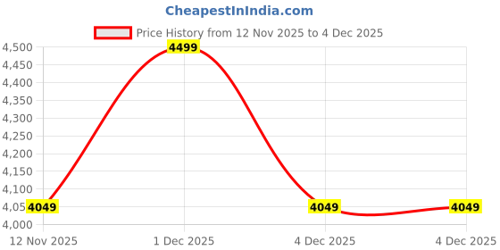 nykaa.com SANSAAR A D'DECOR BRAND LIVE CONSCIOUSLY Jqd071-Ravel-Pink Tint King Bedsheet with 2 Pillow Covers sansaar a d'decor brand live consciously Price History Graph from 12 Nov 2025 to 4 Dec 2025