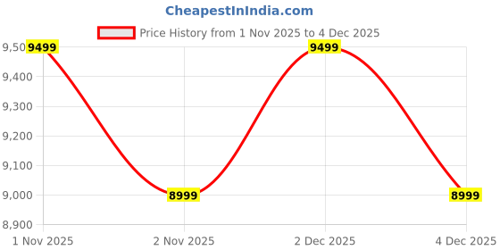 nykaa.com SANSAAR A D'DECOR BRAND LIVE CONSCIOUSLY Trellis Sand Pine Cone Double Comforter Bedding Set Queen sansaar a d'decor brand live consciously Price History Graph from 1 Nov 2025 to 3 Dec 2025