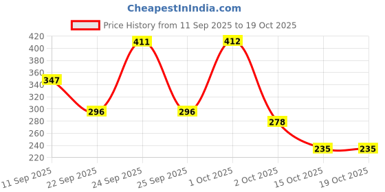 nykaa.com Santoor Royal Sandal (Pack Of 6) santoor Price History Graph from 11 Sep 2025 to 15 Oct 2025