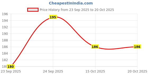 nykaa.com Santoor Sandal And Almond Milk Soap (Buy 4 Get 1 Free 125g Each) santoor Price History Graph from 23 Sep 2025 to 20 Oct 2025