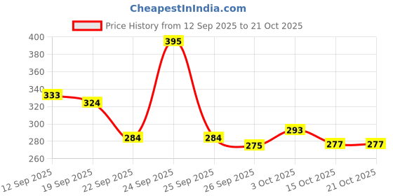 nykaa.com Santoor Sandal And Turmeric Soap - Pack Of 8 santoor Price History Graph from 12 Sep 2025 to 20 Oct 2025