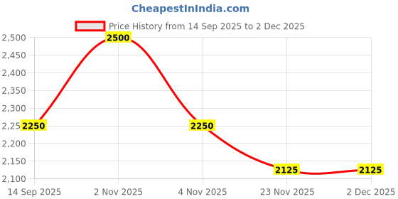 nykaa.com Sapil Royale Flair Unisex Eau De Parfum Price History Graph from 14 Sep 2025 to 2 Dec 2025