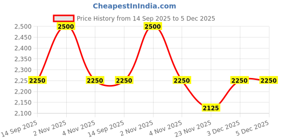 nykaa.com Sapil Yummy Pistachio Oud Unisex Eau De Parfum Price History Graph from 14 Sep 2025 to 5 Dec 2025