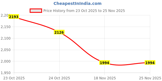 nykaa.com Saraf RS Jewellery Double Layered Pearls Matil Jhumka Design Champaswaralu Temple Ear Chain saraf rs jewellery Price History Graph from 23 Oct 2025 to 24 Nov 2025