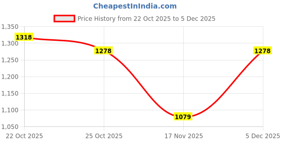 nykaa.com Saraf RS Jewellery Gold Plated Ad Zircon Studded Beads Jewellery Set saraf rs jewellery Price History Graph from 22 Oct 2025 to 5 Dec 2025