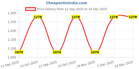 nykaa.com Saraf RS Jewellery Gold Plated Kundan Studded Designer Pearl Beaded Bridal Haathphool saraf rs jewellery Price History Graph from 12 Sep 2025 to 14 Dec 2025
