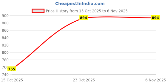 nykaa.com Saraf RS Jewellery Oxidised Silver Toned Ghungroo Trendy Minimal Kamarbandh saraf rs jewellery Price History Graph from 15 Oct 2025 to 3 Nov 2025