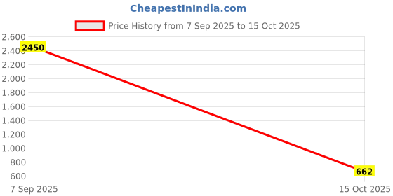 nykaa.com Saraf RS Jewellery Oxidised Silver Toned Tribal Minimal Camel & elephant Motif Funky Jewellery Set saraf rs jewellery Price History Graph from 7 Sep 2025 to 15 Oct 2025