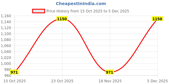 nykaa.com Saraf RS Jewellery Silver Plated Solitaire AD Studded Minimal Design Locket Jewellery Set saraf rs jewellery Price History Graph from 15 Oct 2025 to 5 Dec 2025