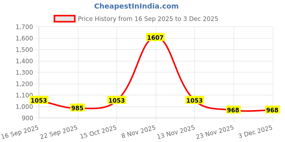 nykaa.com Saral Home Axis Sofa Cover Set Beige saral home Price History Graph from 16 Sep 2025 to 2 Dec 2025