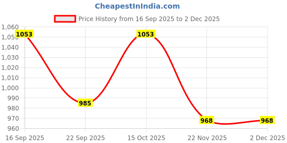 nykaa.com Saral Home Chevron Sofa Cover Set Wine saral home Price History Graph from 16 Sep 2025 to 2 Dec 2025