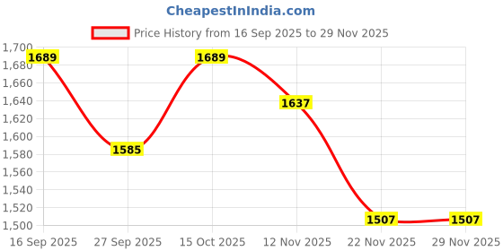 nykaa.com Saral Home Kaku Cotton Antiskid Bath Mat and Runner, Brown (Set of 2) saral home Price History Graph from 16 Sep 2025 to 29 Nov 2025