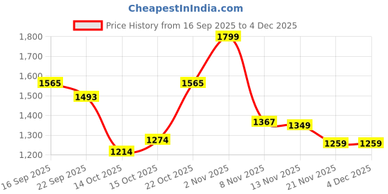 nykaa.com Saral Home Kanan Ivory Cotton Bedsheet with Two Pillow Covers (Set of 3) saral home Price History Graph from 16 Sep 2025 to 4 Dec 2025