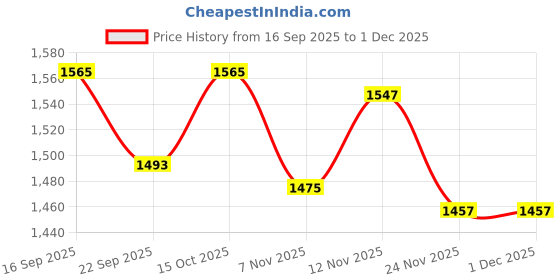 nykaa.com Saral Home Kanan Teal Cotton Bedsheet with Two Pillow Covers (Set of 3) saral home Price History Graph from 16 Sep 2025 to 1 Dec 2025