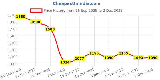 nykaa.com Saral Home Light Weight Cloudy Mink Silky-Soft Quilt/Blanket All Seasons, Beige saral home Price History Graph from 16 Sep 2025 to 2 Dec 2025