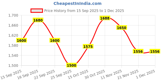 nykaa.com Saral Home Light Weight Cloudy Mink Silky-Soft Quilt/Blanket All Seasons, Brown saral home Price History Graph from 15 Sep 2025 to 30 Nov 2025