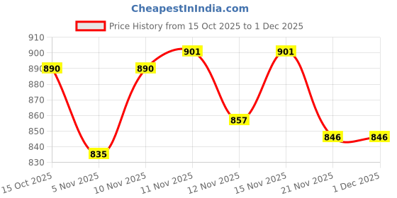 nykaa.com Saral Home Medallion Chenille Blackout Window Curtains 1Pc,Gold. 4x5 Ft saral home Price History Graph from 15 Oct 2025 to 1 Dec 2025