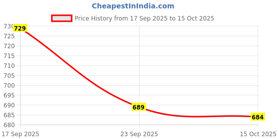 nykaa.com Saral Home Microfiber Bathmat and Runner, Brown (Set of 2) saral home Price History Graph from 17 Sep 2025 to 15 Oct 2025