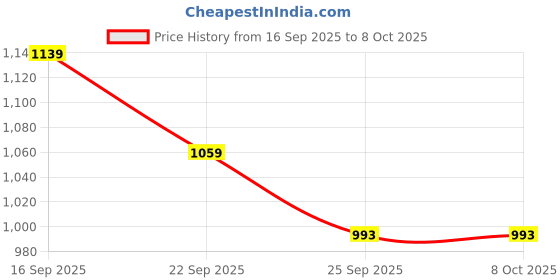 nykaa.com Saral Home Soft Meri Sofa throw Blue saral home Price History Graph from 16 Sep 2025 to 8 Oct 2025