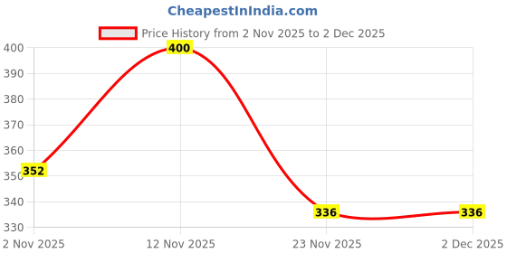 nykaa.com Saral Home TRIS Soft Thick Microfiber Anti-Skid Bath Mats Pack of 2 Stripe - Black saral home Price History Graph from 2 Nov 2025 to 1 Dec 2025