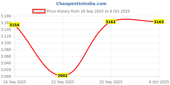 nykaa.com Saral Home Winter Mink,Cloudy Soft Double Side Heavy 2 Layer Blanket Crochet Edge, Brown saral home Price History Graph from 16 Sep 2025 to 6 Oct 2025