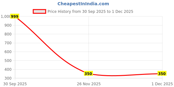 nykaa.com Sassora Premium Leather Rfid Unisex Medium Purse Card Cases (S) sassora Price History Graph from 30 Sep 2025 to 30 Nov 2025