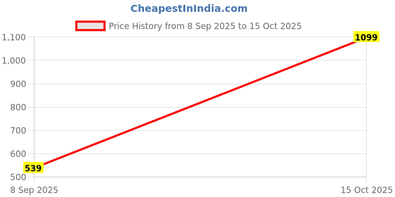 nykaa.com Sassora Red Premium Leather Women Coin Pouch with Key Chain (S) sassora Price History Graph from 8 Sep 2025 to 15 Oct 2025