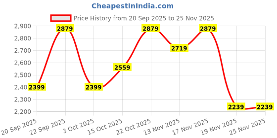 nykaa.com SassyHeer Maharani Red Embroidered Bridal Juttis sassyheer Price History Graph from 20 Sep 2025 to 25 Nov 2025