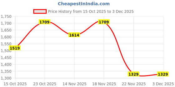 nykaa.com SassyHeer Midnight Multi Color Women Self Printed Juttis sassyheer Price History Graph from 15 Oct 2025 to 2 Dec 2025