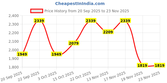 nykaa.com SassyHeer Proper Patola Beige Embellished Juttis sassyheer Price History Graph from 20 Sep 2025 to 22 Nov 2025