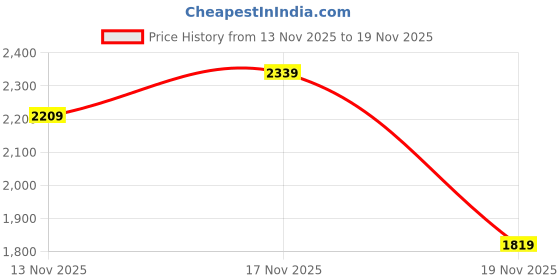 nykaa.com SassyHeer Vigour Green Embellished Frill Juttis sassyheer Price History Graph from 13 Nov 2025 to 19 Nov 2025
