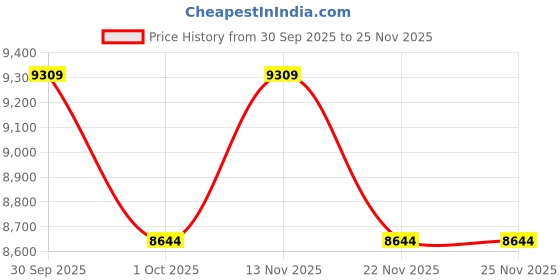 nykaa.com Saucony Unisex Grid Peak Sneakers Progrid Black saucony Price History Graph from 30 Sep 2025 to 24 Nov 2025