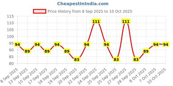 nykaa.com Savlon Antiseptic Disinfectant Liquid savlon Price History Graph from 8 Sep 2025 to 10 Oct 2025