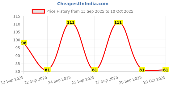 nykaa.com Savlon Glycerine Soap (Buy 3 Get 1 Free) savlon Price History Graph from 13 Sep 2025 to 10 Oct 2025