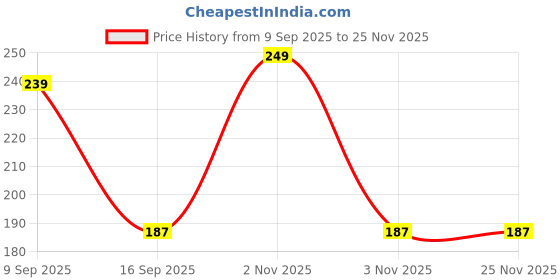 nykaa.com Savlon Moisture Shield Germ Protection Liquid Handwash Refill Pouch savlon Price History Graph from 9 Sep 2025 to 25 Nov 2025
