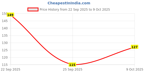 nykaa.com Savlon Moisturizing Glycerin Soap bar (Pack of 5) with Germ Protection savlon Price History Graph from 22 Sep 2025 to 9 Oct 2025