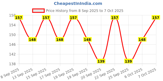 nykaa.com Savlon Surface Disinfectant Spray Sanitizer, 99.99% Germ Protection on Hard & Soft Surfaces savlon Price History Graph from 8 Sep 2025 to 7 Oct 2025