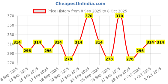 nykaa.com Savlon Surface Disinfectant Spray Sanitizer, Germ Protection On Hard & Soft Surfaces savlon Price History Graph from 8 Sep 2025 to 7 Oct 2025