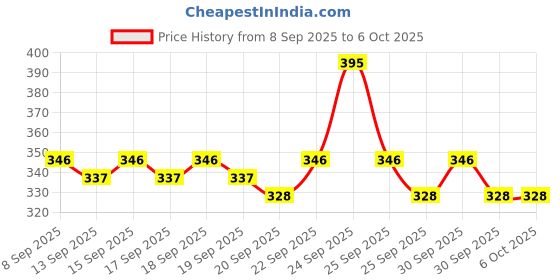 nykaa.com Savlon Wipes and Spray Combo savlon Price History Graph from 8 Sep 2025 to 6 Oct 2025