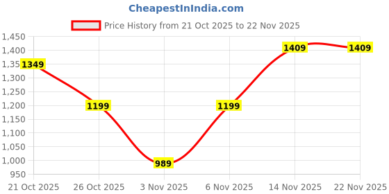 nykaa.com SAY Blue Color Printed Women Pure Cotton Kurti & Pyjama Night Suit (Set of 2) say Price History Graph from 21 Oct 2025 to 21 Nov 2025