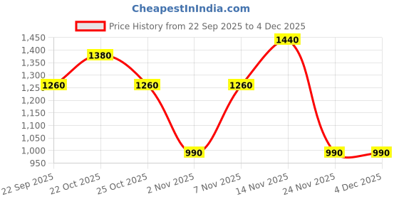 nykaa.com SAY Ethnic Motif Pure Cotton Night Suit (Set of 2) say Price History Graph from 22 Sep 2025 to 4 Dec 2025