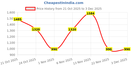 nykaa.com SAY Floral Printed Pure Cotton Night Suit (Set of 2) say Price History Graph from 21 Oct 2025 to 3 Dec 2025