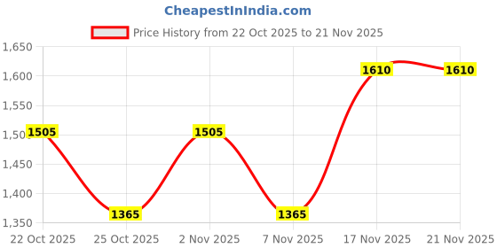 nykaa.com SAY Floral Printed Pure Cotton Night Suit Yellow (Set of 3) say Price History Graph from 22 Oct 2025 to 21 Nov 2025