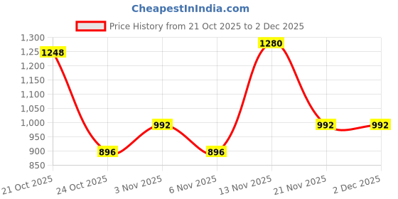 nykaa.com SAY Grey Color Printed Women Pure Cotton Top & Pyjama Night Suit (Set of 2) say Price History Graph from 21 Oct 2025 to 2 Dec 2025