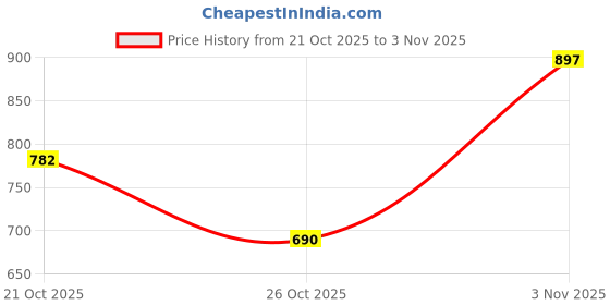 nykaa.com SAY Lounge Pant for Women say Price History Graph from 21 Oct 2025 to 2 Nov 2025