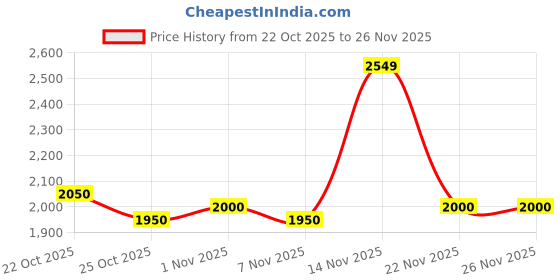 nykaa.com SAY Maroon Velvet Solid Top and Pyjamas (Set of 2) say Price History Graph from 22 Oct 2025 to 26 Nov 2025